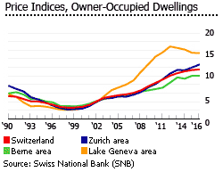 Switzerland owner occupied dwellings Switzerland owner occupied dwellings