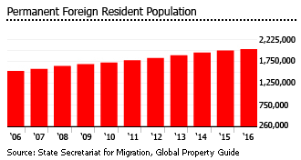 Switzerland foreign resident population Switzerland foreign resident population