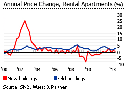 Switzerland price change rental apartments