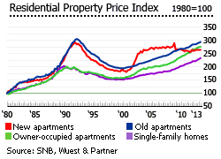 Switzerland property price index