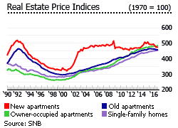 Switzerland real estate price indices