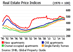 Switzerland real estate price indices Switzerland real estate price indices