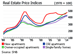 Switzerland real estate price indices
