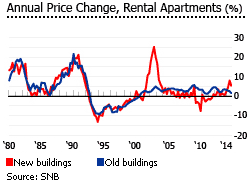 Switzerland rental apartments