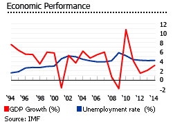 Taiwan economic performance