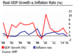 Taiwan gdp inflation