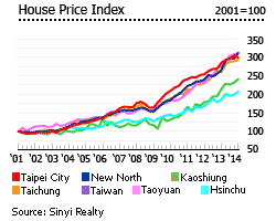 Taiwan house price index