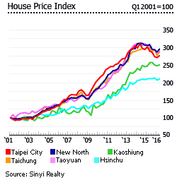 Taiwan house price index