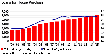 Taiwan housing loans