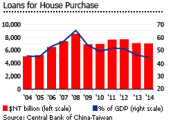 Taiwan housing loans