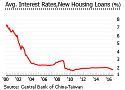 Taiwan interest rates