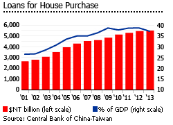 Taiwan loans