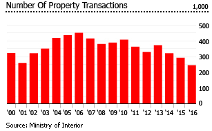 Taiwan property transaction