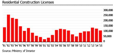 Taiwan residential construction