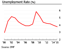 Taiwan unemployment