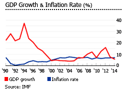 Tanzania gdp inflation Tanzania gdp inflation