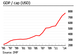 Tanzania gdp per capita Tanzania gdp per capita
