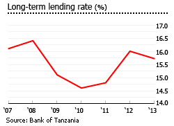 Tanzania lending rate Tanzania lending rate