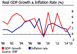 Thailand gdp inflation