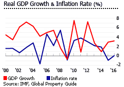 Thailand gdp inflation