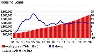 Thailand housing loans