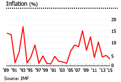 Trinidad and tobago inflation