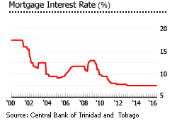 Trinidad and tobago mortgage interest rates