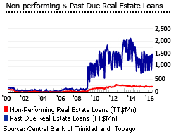 Trinidad and tobago real estate loans