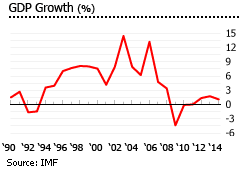 Trinidad and Tobago gdp