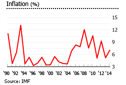 Trinidad and Tobago inflation