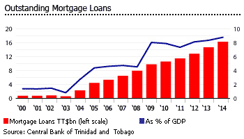 Trinidad and Tobago mortgage loans