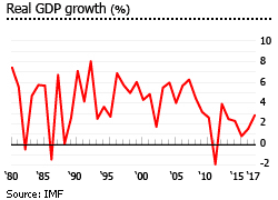 Tunisia gdp growth Tunisia gdp growth