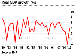 Tunisia gdp growth