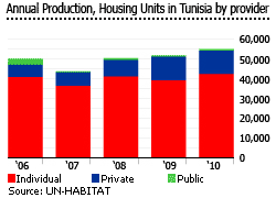 Tunisia housing production Tunisia housing production
