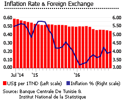 Tunisia inflation exchange Tunisia inflation exchange