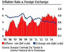 Tunisia inflation exchange