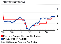Tunisia interest rates