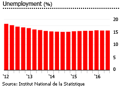 Tunisia unemployment Tunisia unemployment