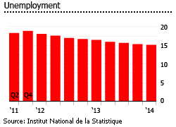 Tunisia unemployment