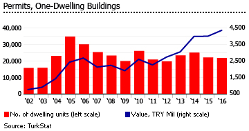 Property Prices Turkey, Home Price Rises