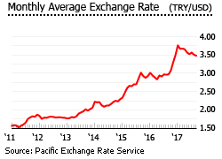 Turkey exhange rate Turkey exhange rate