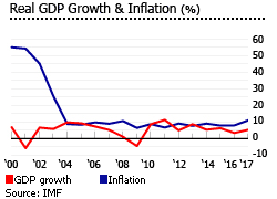Turkey gdp inflation Turkey gdp inflation