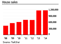 Turkey house sales