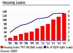 Turkey Housing loans