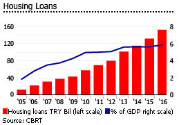 Turkey Housing loans Turkey Housing loans