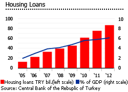 Turkey Housing loans