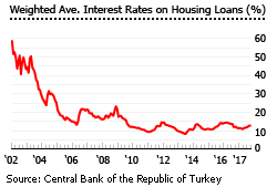 Turkey interest rates Turkey interest rates