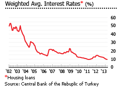 Turkey interest rates