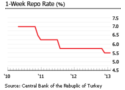 Turkey repo rate