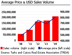 Turks and Caicos average price sales volume